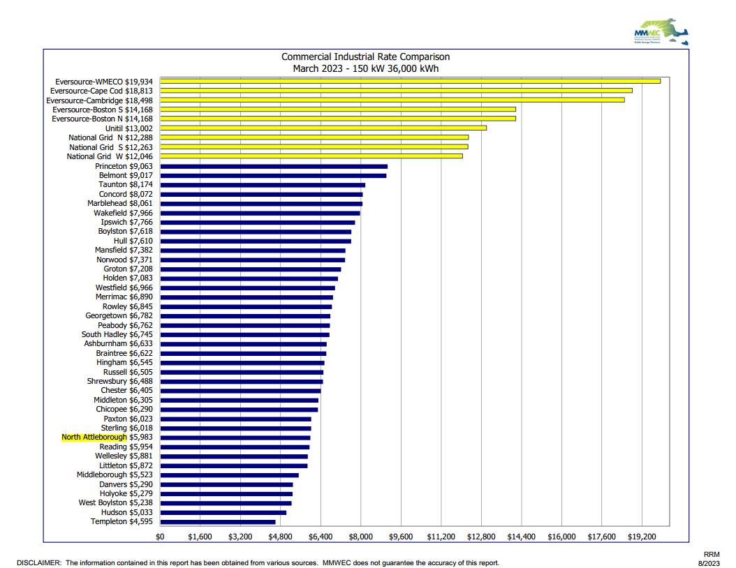 Commercial Industrial Rate Comparison March 2023